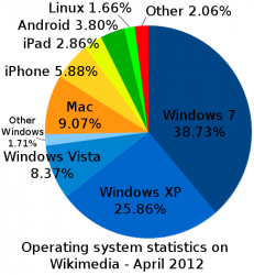 Wikimedia_OS_share_pie_chart.png