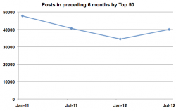 Top 50 Sixth Month Posts.png