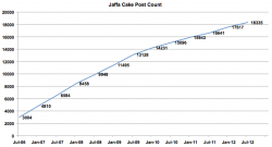 Jaffa Cake Post Count.png