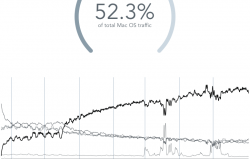 2014-06 GoSquared view of Mac OS X traffic.png