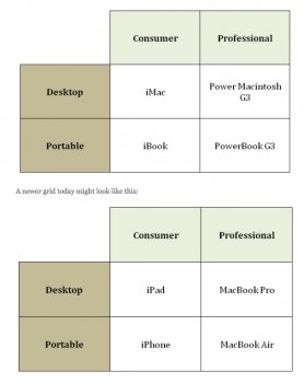 Steve Jobs' Product Quadrant.jpg