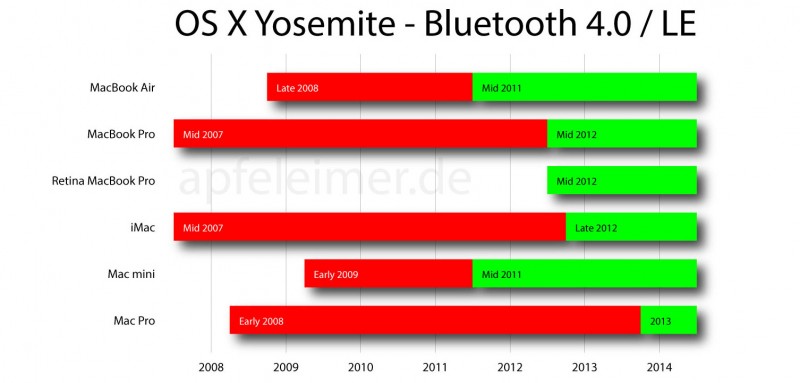 osx-yosemite-bluetooth-4.0-le-apfeleimer-800x383.jpg