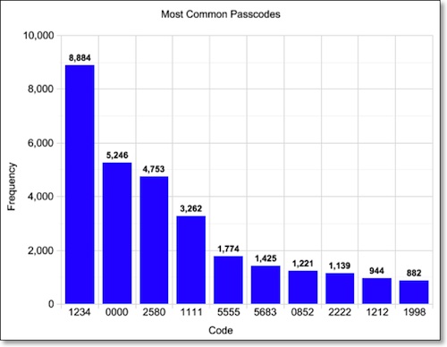 passcode_frequency.jpg