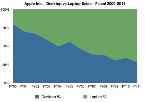 apple_desktop_laptop_ratio.jpg