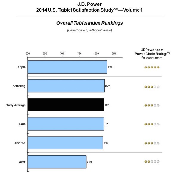 jdpower_tablets_2014_1.jpg