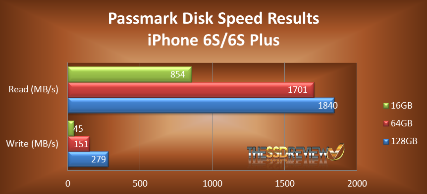 iPhone-Passmark-Disk-Speed-Chart.png