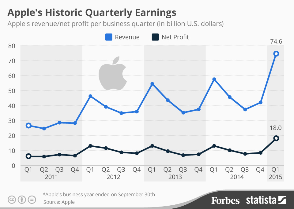 chartoftheday_3171_Apples_Historic_Quarterly_Earnings_n.jpg