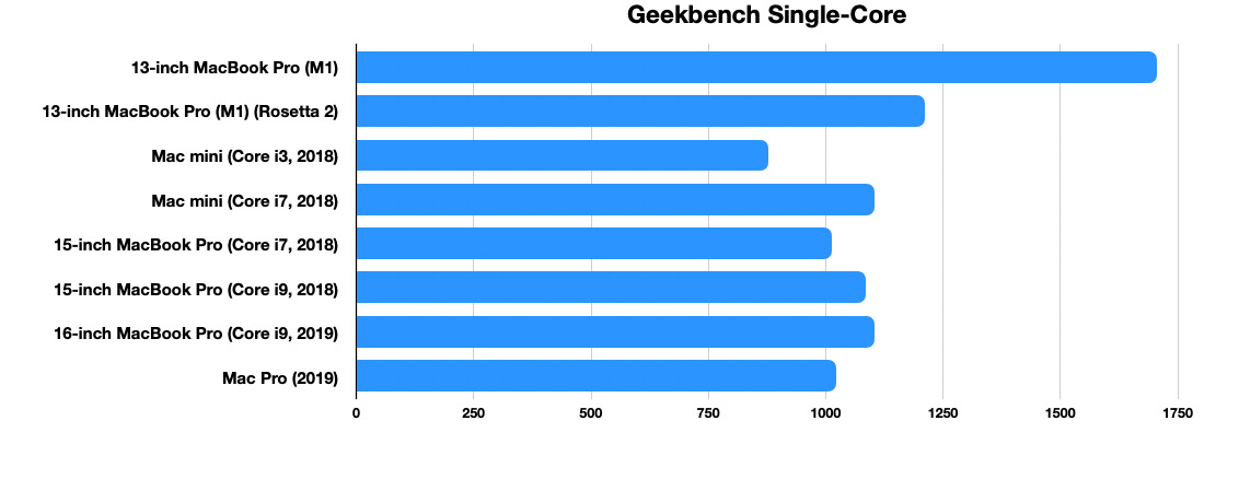 Developer Delves Into Reasons Why Apple's M1 Chip is So Fast | Page 12