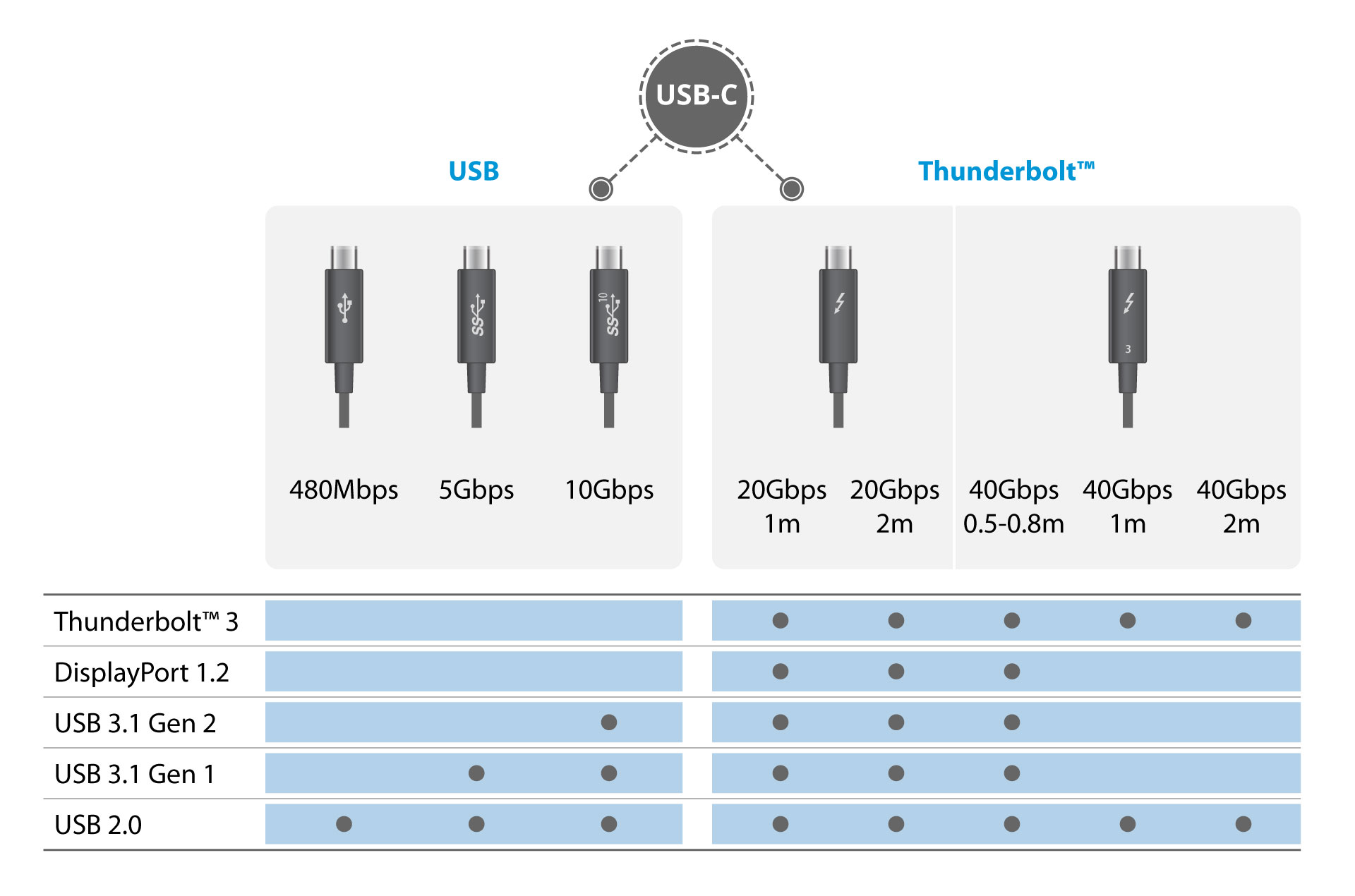 Thunderbolt 3, 4, or USB-C Cable? Which is right choice? | MacRumors Forums