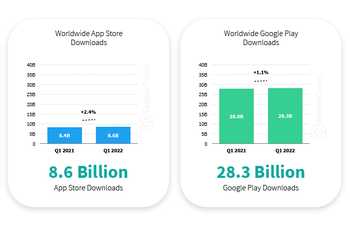iOS hit Subway Surfers surpasses 4 billion worldwide downloads - 9to5Mac