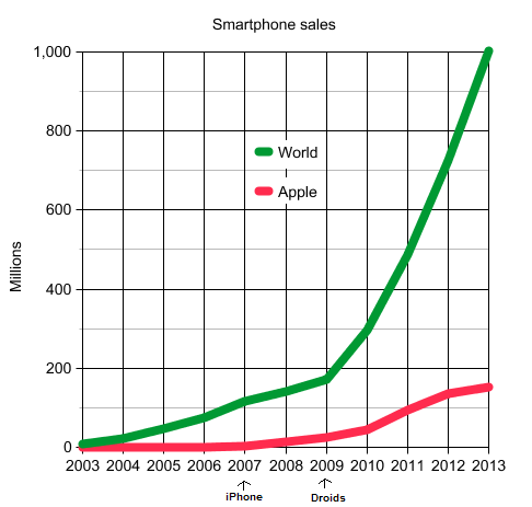 2003-2013-smartphone-sales.png