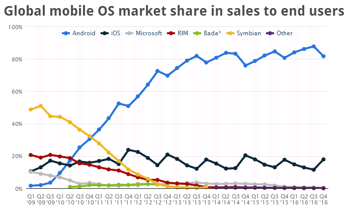 2009-2016-mobile-os-share.png