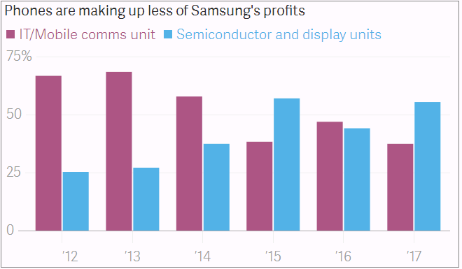 2017-samsung-profit-sources.png
