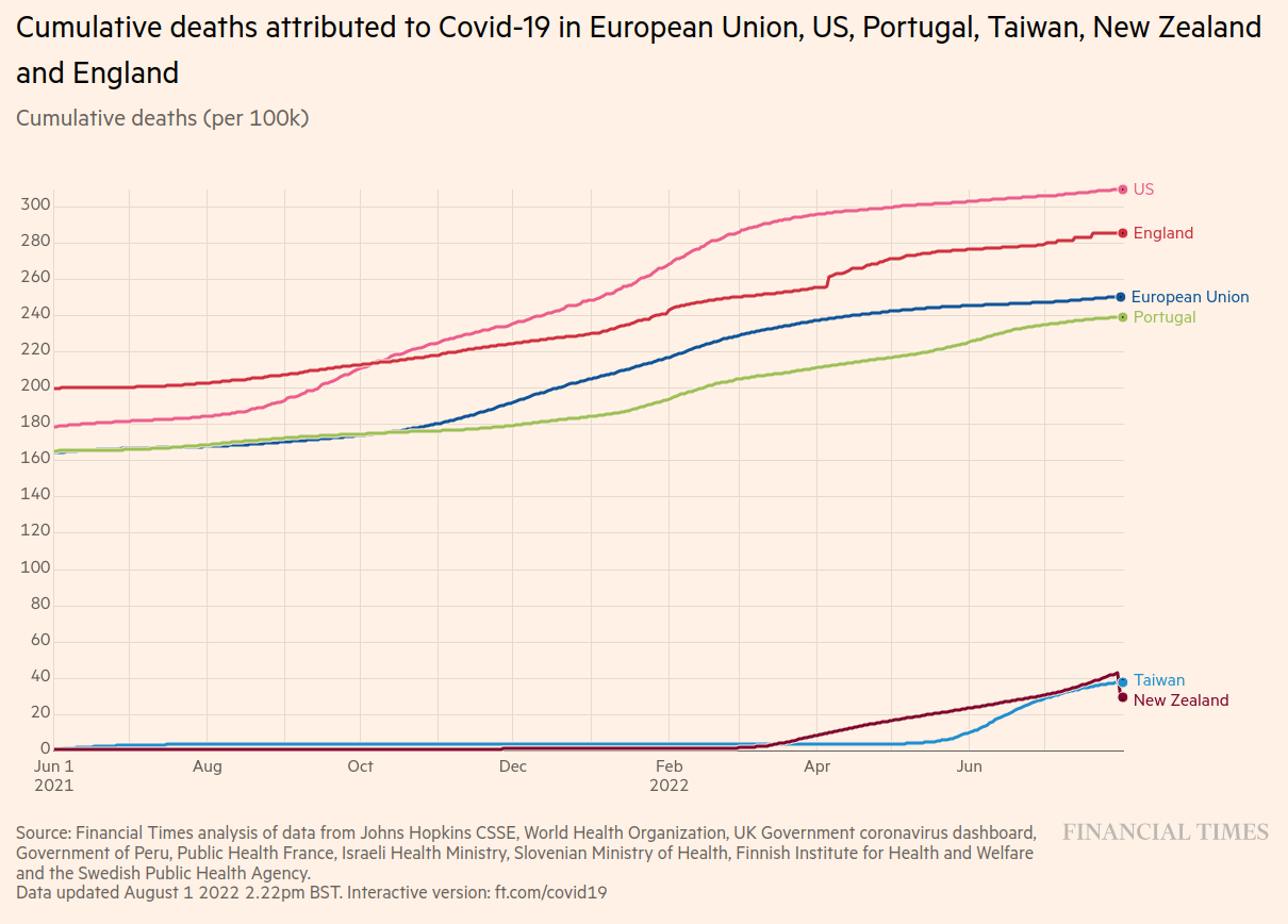 2022_08_02_COVID_Death_Rate_By_Country.png