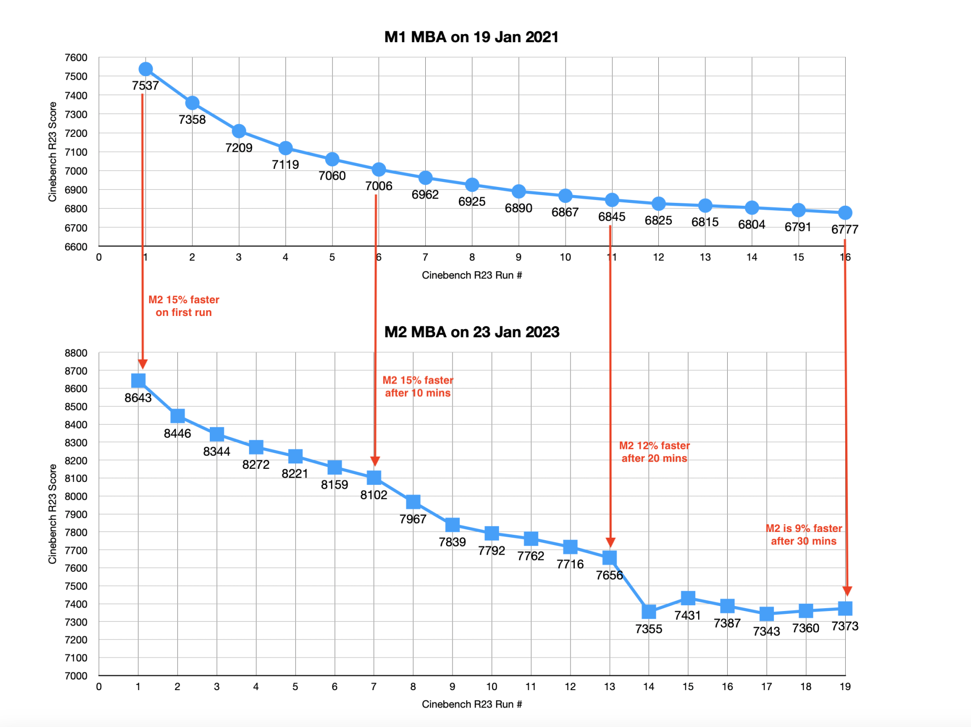 My Cinebench Throttling tests M2 vs M1 MacBook Airs