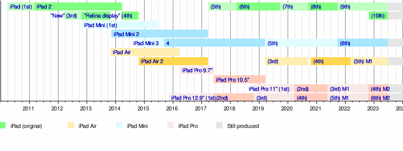 9 years later…💖 : r/ipad