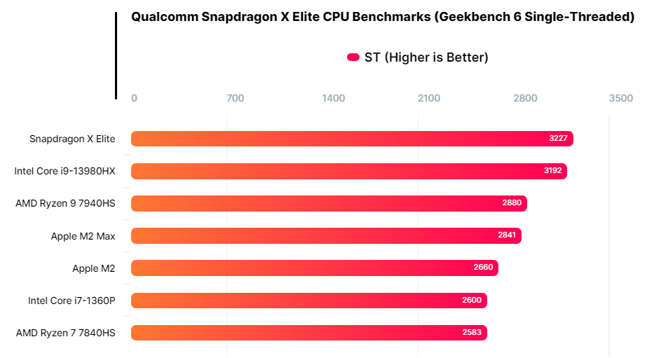 Qualcomm Snapdragon 8 Gen 3 Unveiled with 30% Performance Gains
