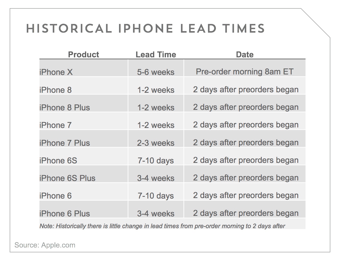 Timestamp перевод. Leadtime. Правило lead time. График lead time. Iphone History.