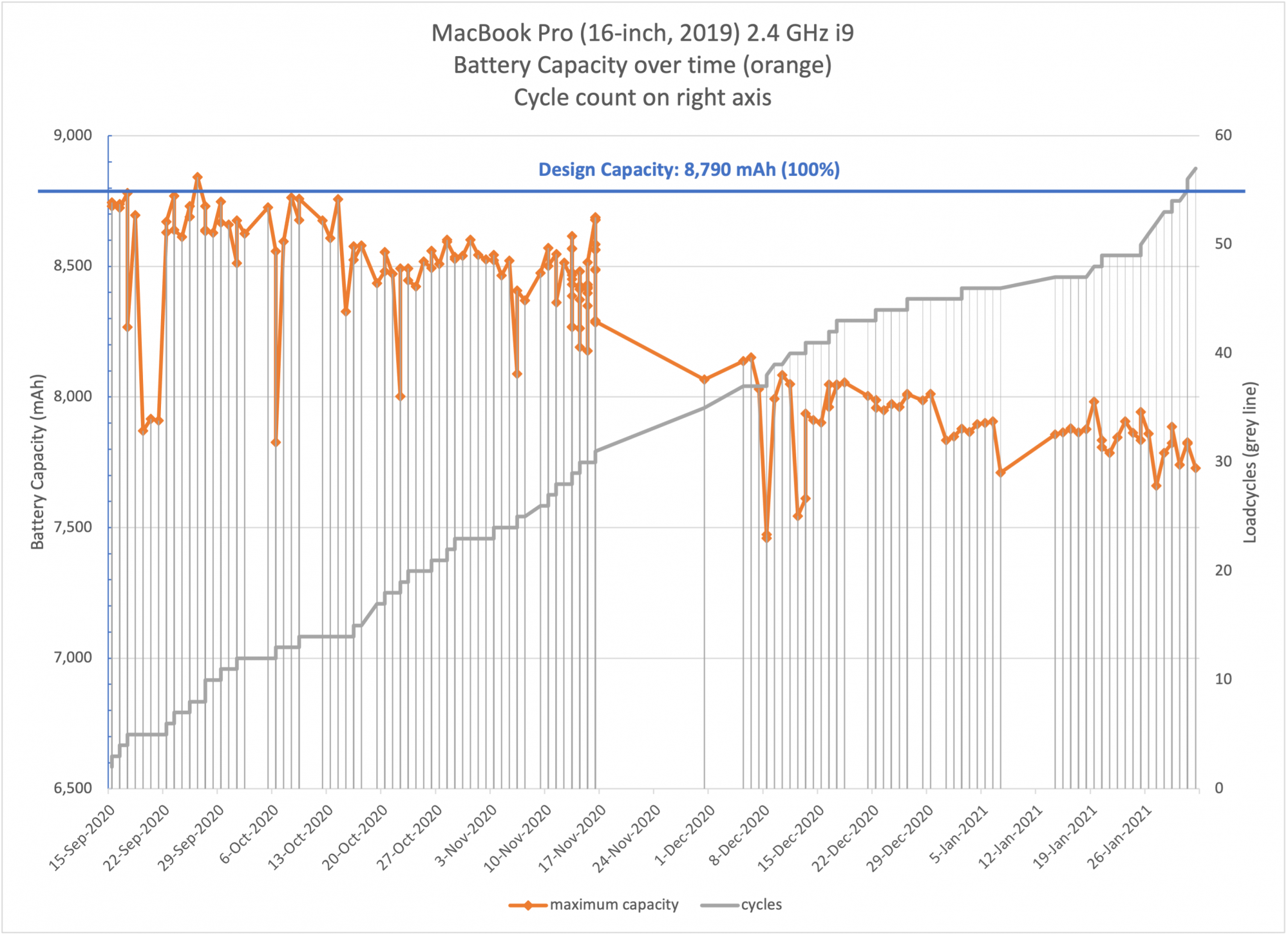 4.5 mos of battery life macbook pro 2019.png