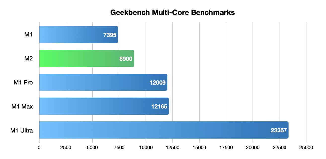 48858-95520-geekbench-multicore-m2-vs-xl.jpg