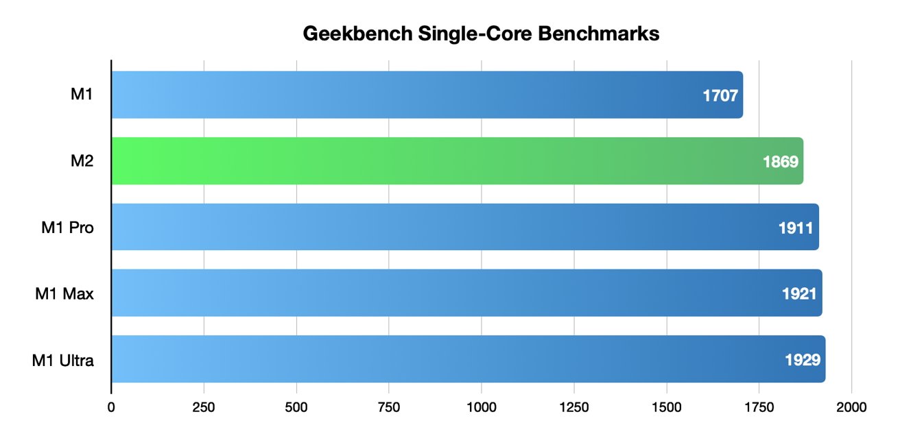 48858-95521-geekbench-singlecore-m2-vs-xl.jpg