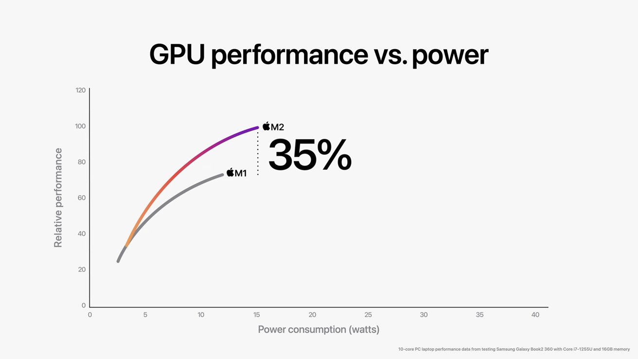 48858-95525-Apple-WWDC22-M2-chip-GPU-perf-vs-power-01-220606-xl.jpg