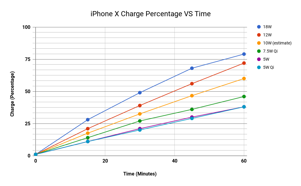 iPhone X Charging Speeds Compared: The Fastest and Easiest Ways to