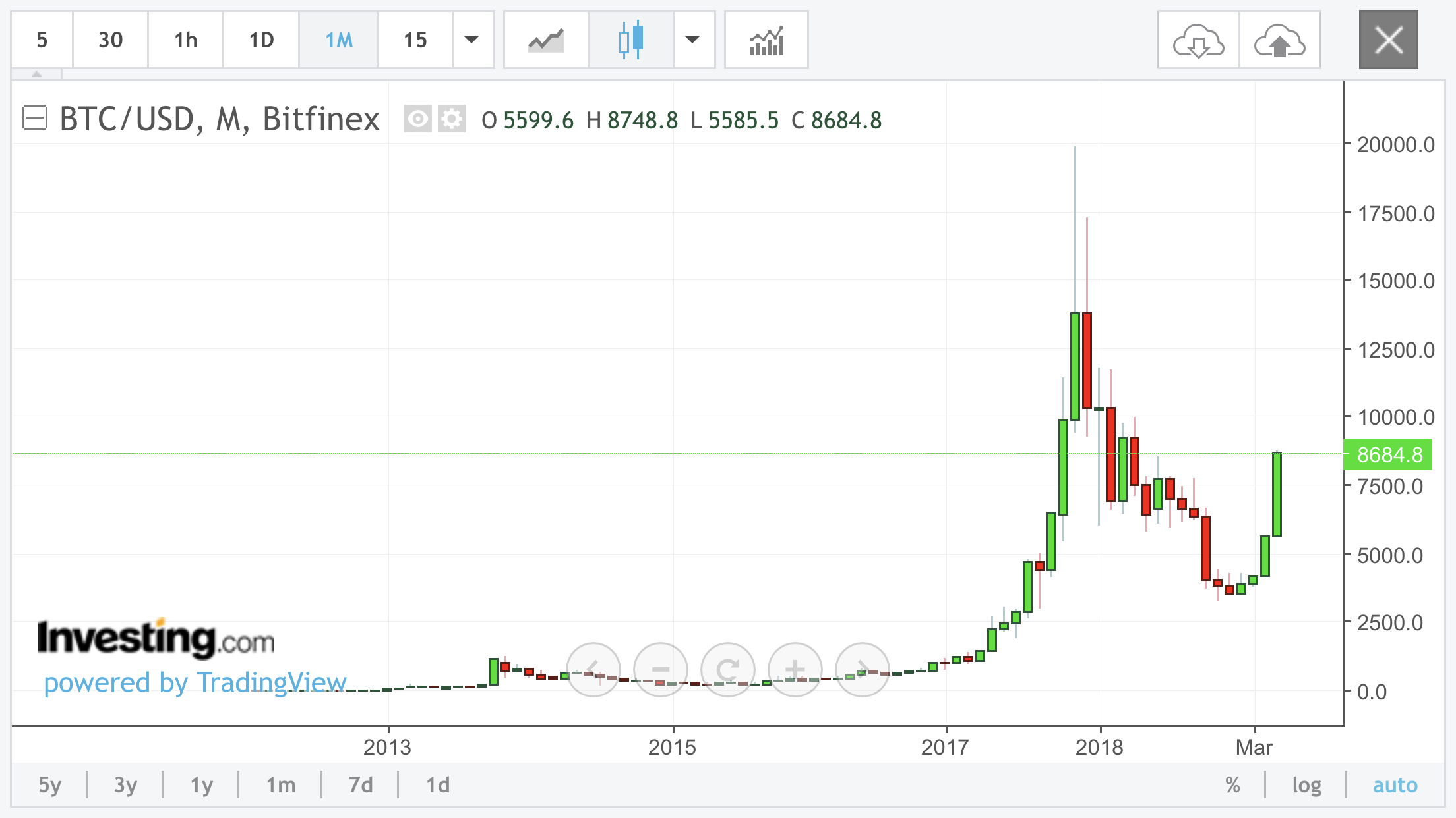 Bitcoin, altcoin, cryptocurrency thread | MacRumors Forums