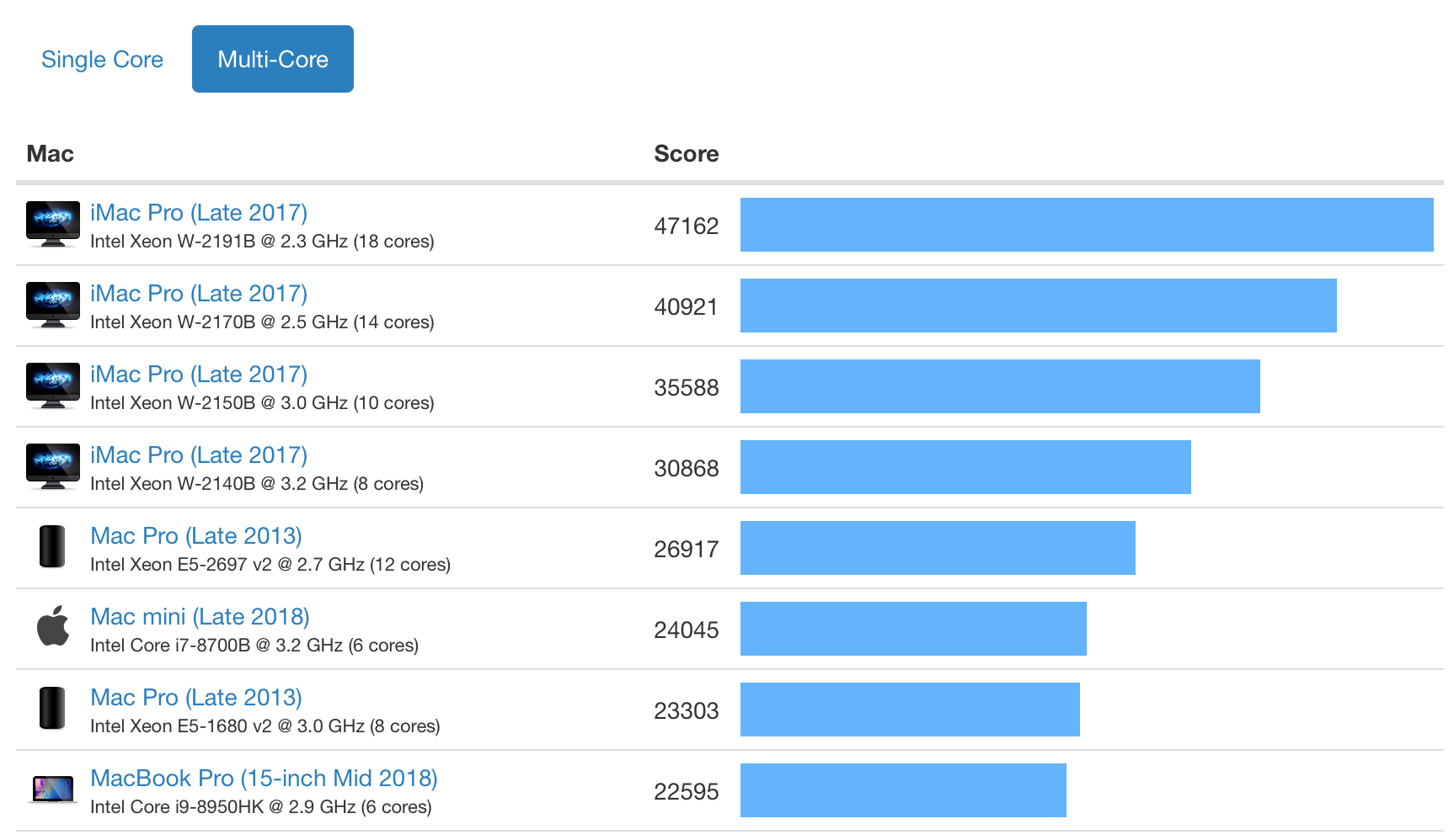 I Benchmarked My Old Mp5 1 Vs My New Mac Mini 8 1 Egpu Macrumors Forums