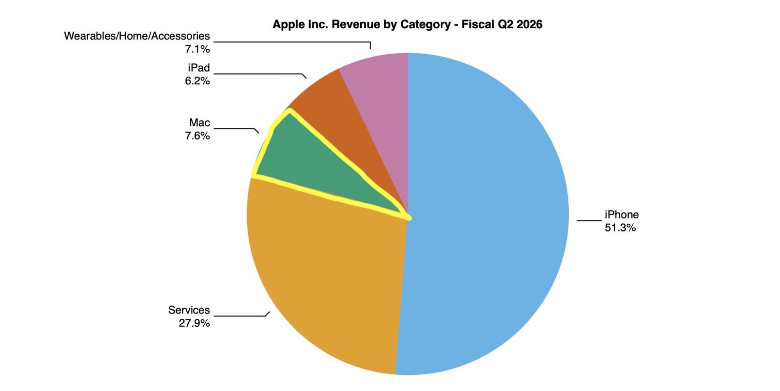 aapl-2q26-pie.jpg