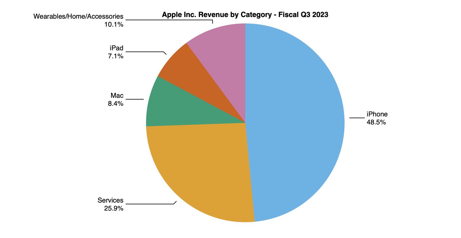 aapl-3q23-pie.jpg