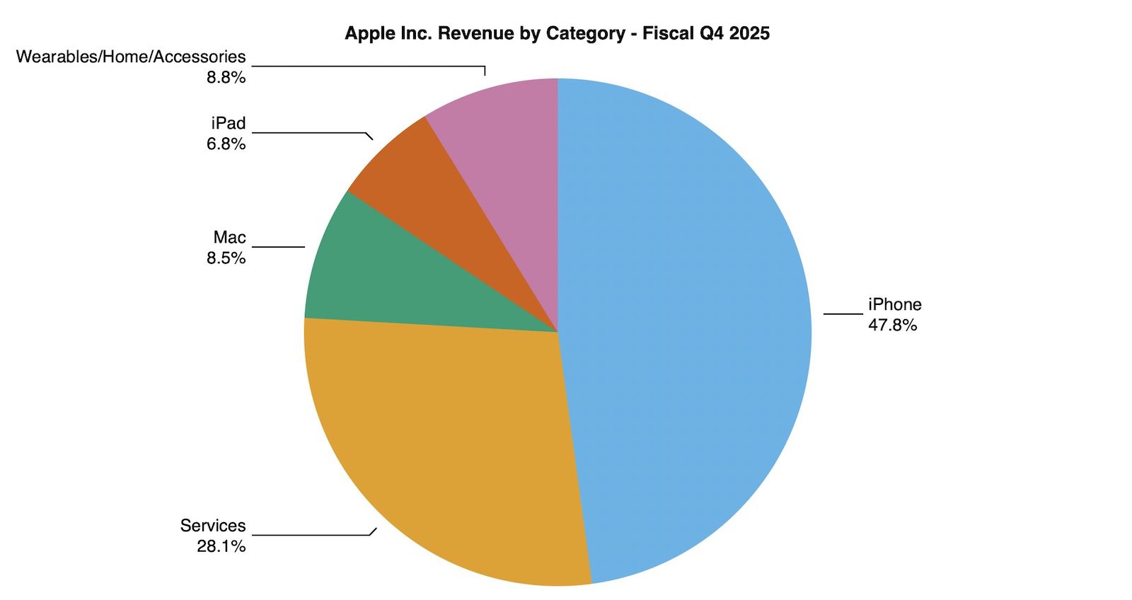 aapl-4q25-pie.jpg