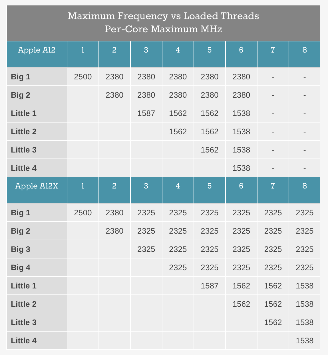 AnandTech - Apple A12X Scaling.png