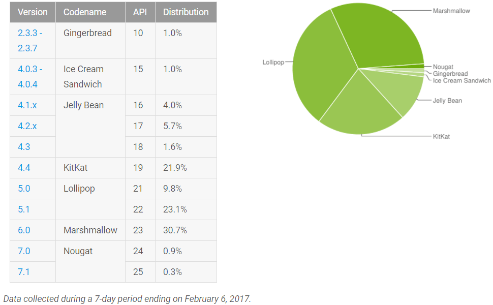 android_adoption_february_2017.png