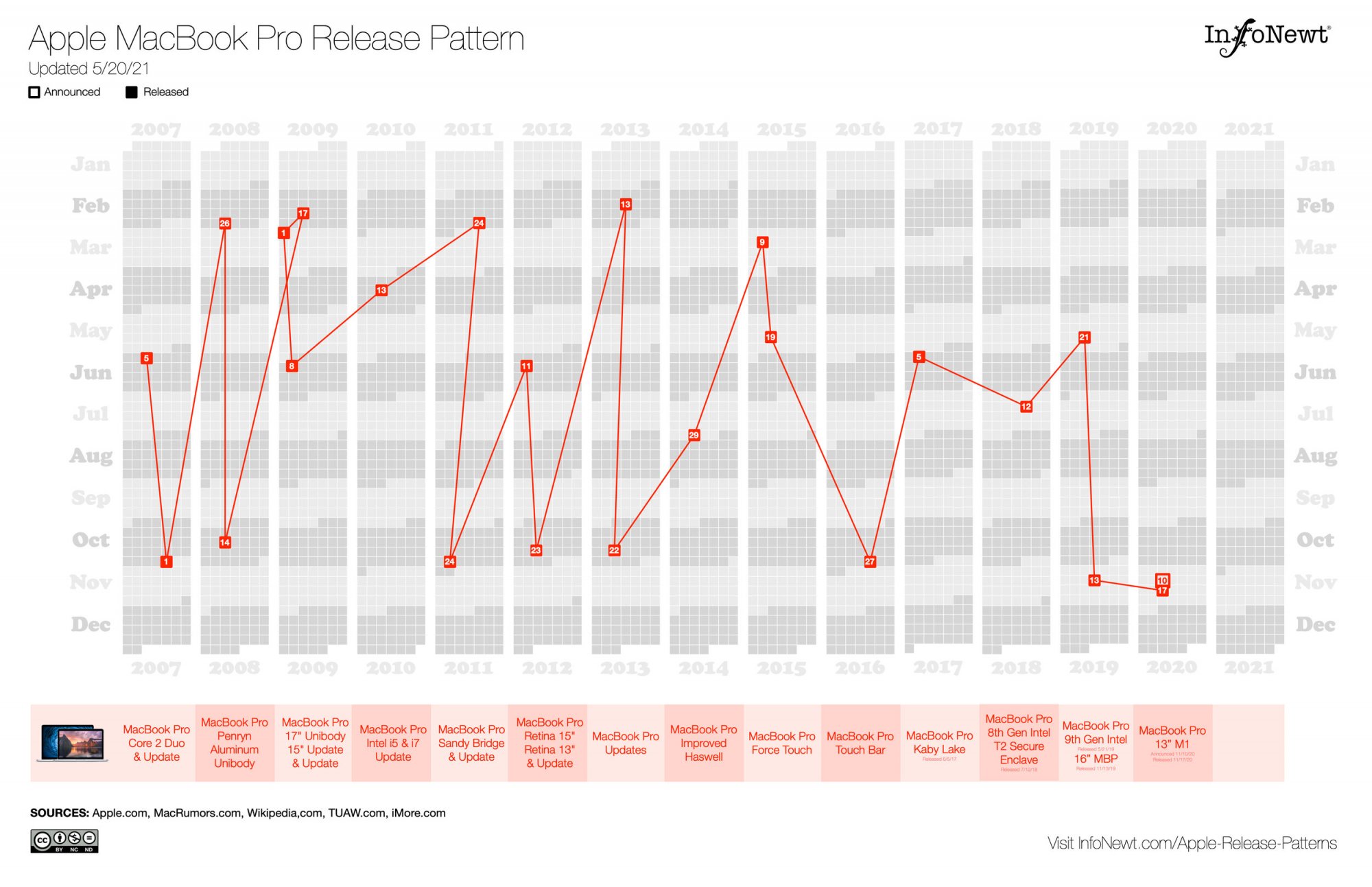 Apple-MacBookPro-Release-Pattern-InfoNewt.jpg