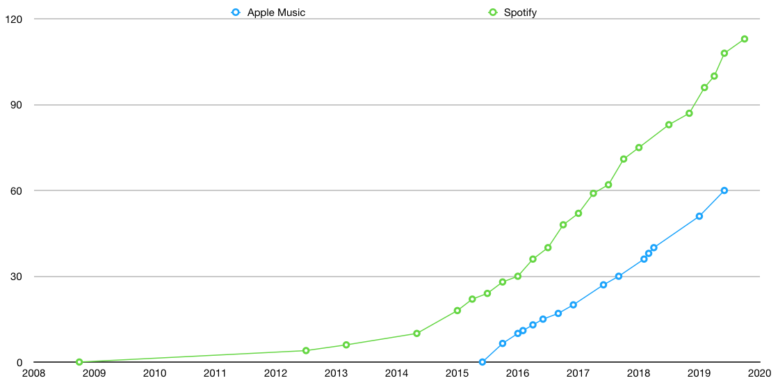 Apple Music vs Spotify.png