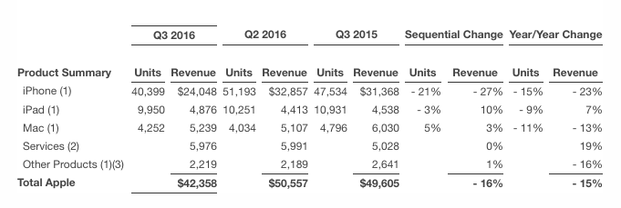 apple q3 revenues.png