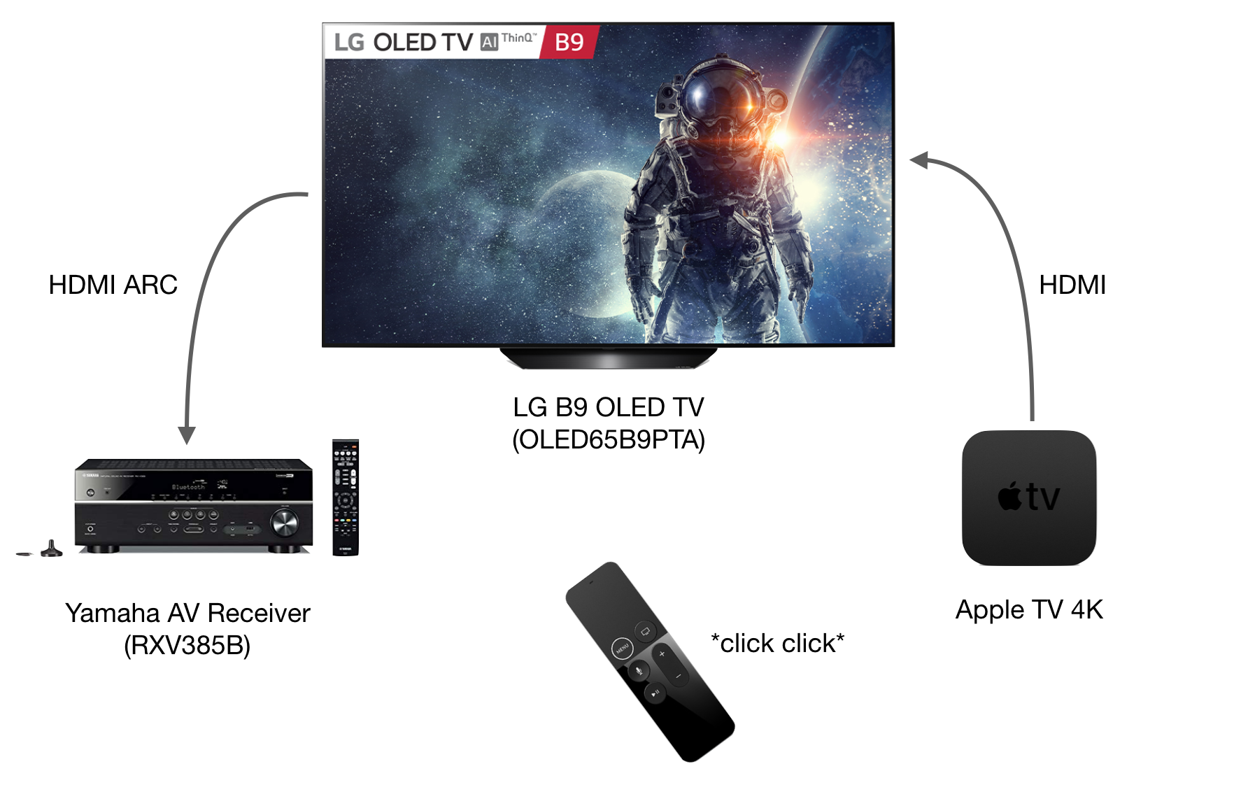 Controlling AV Receiver with Apple TV 