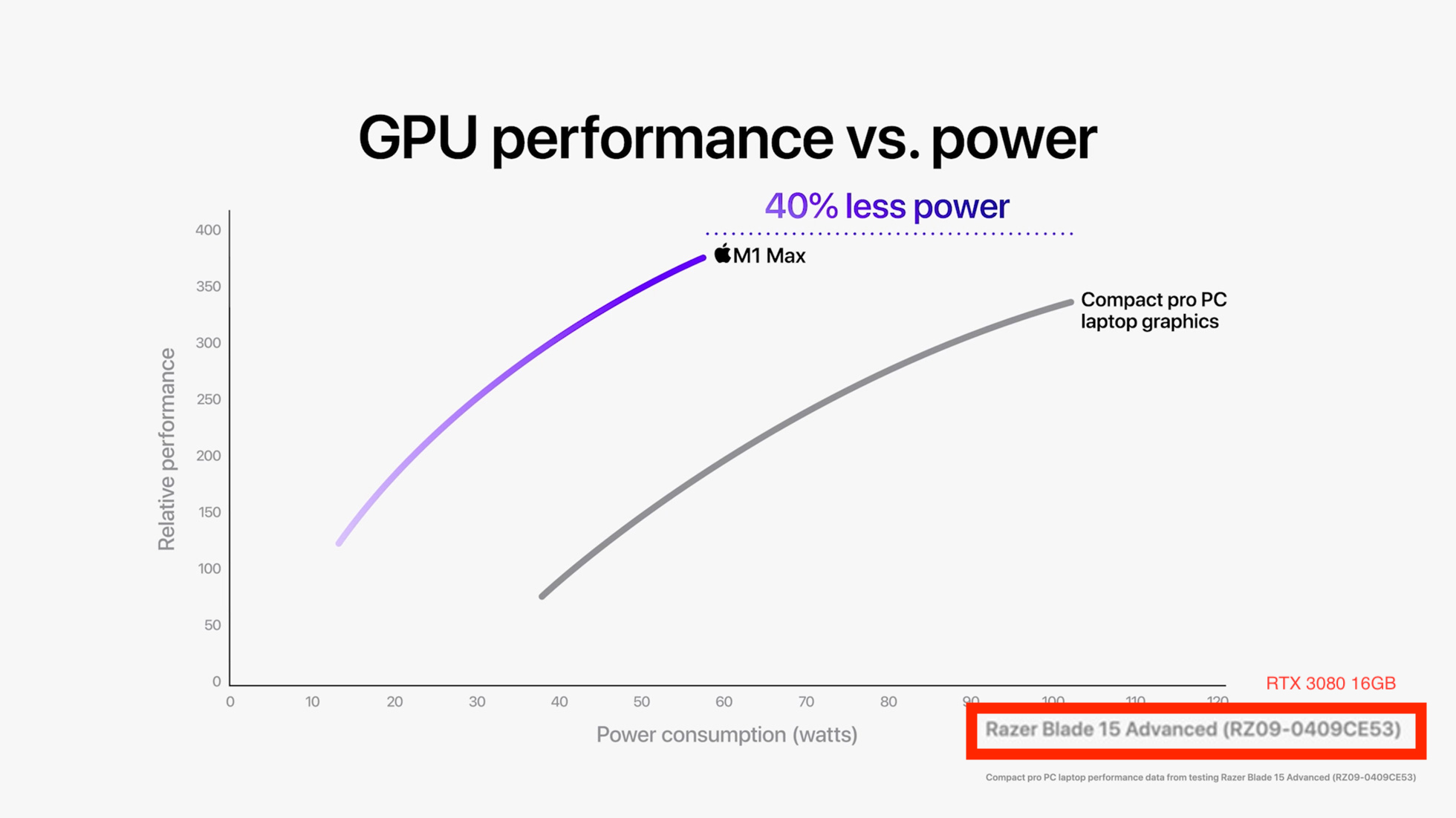 Apple_M1-Pro-M1-Max_M1-Max-GPU-Performance-vs-PC_10182021.jpg