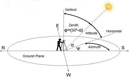 Azimuth-and-altitude-for-northern-latitudes.ppm.png