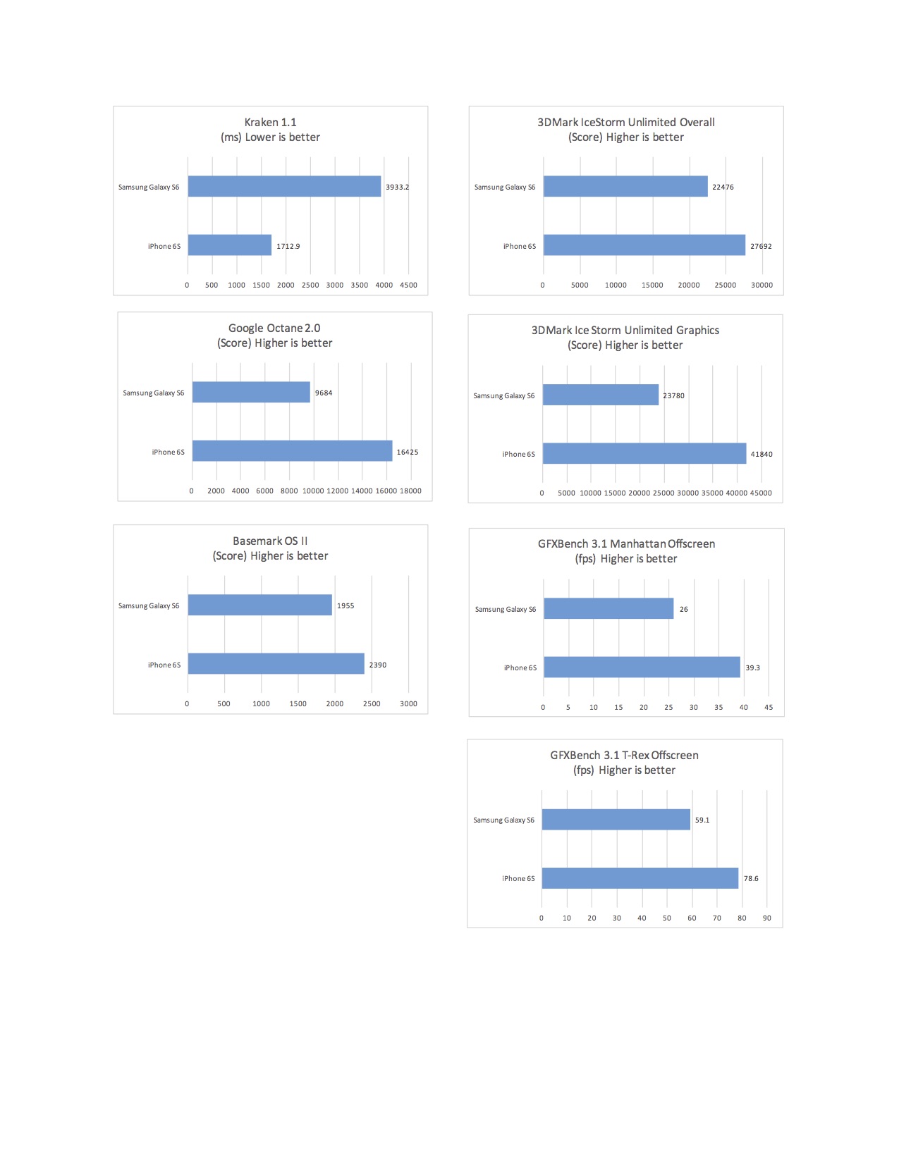 benchmarks iPhone6s plus.jpg