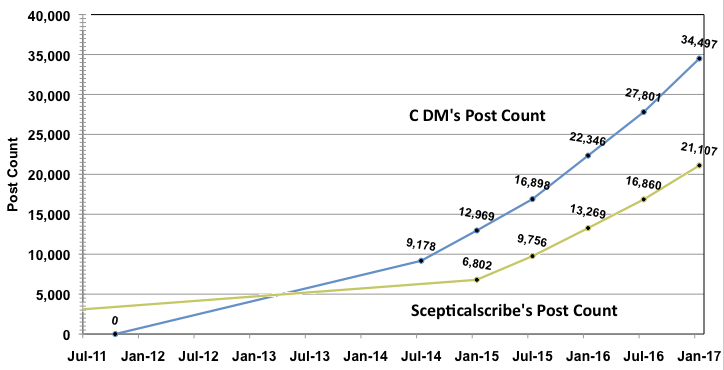 C DM and Scepticalscribe post counts.png