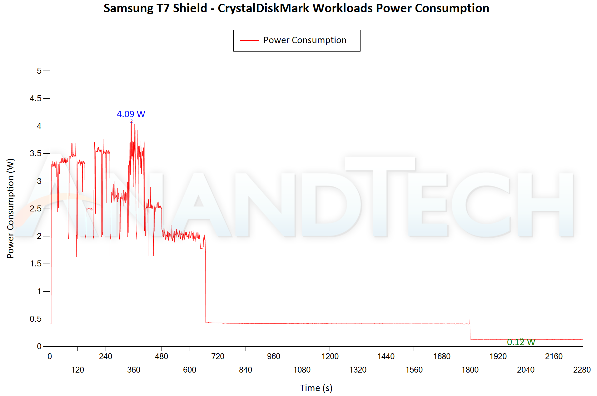 Samsung T7 Portable Shield im Test - ComputerBase