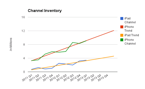 channel_inventory_rise.png