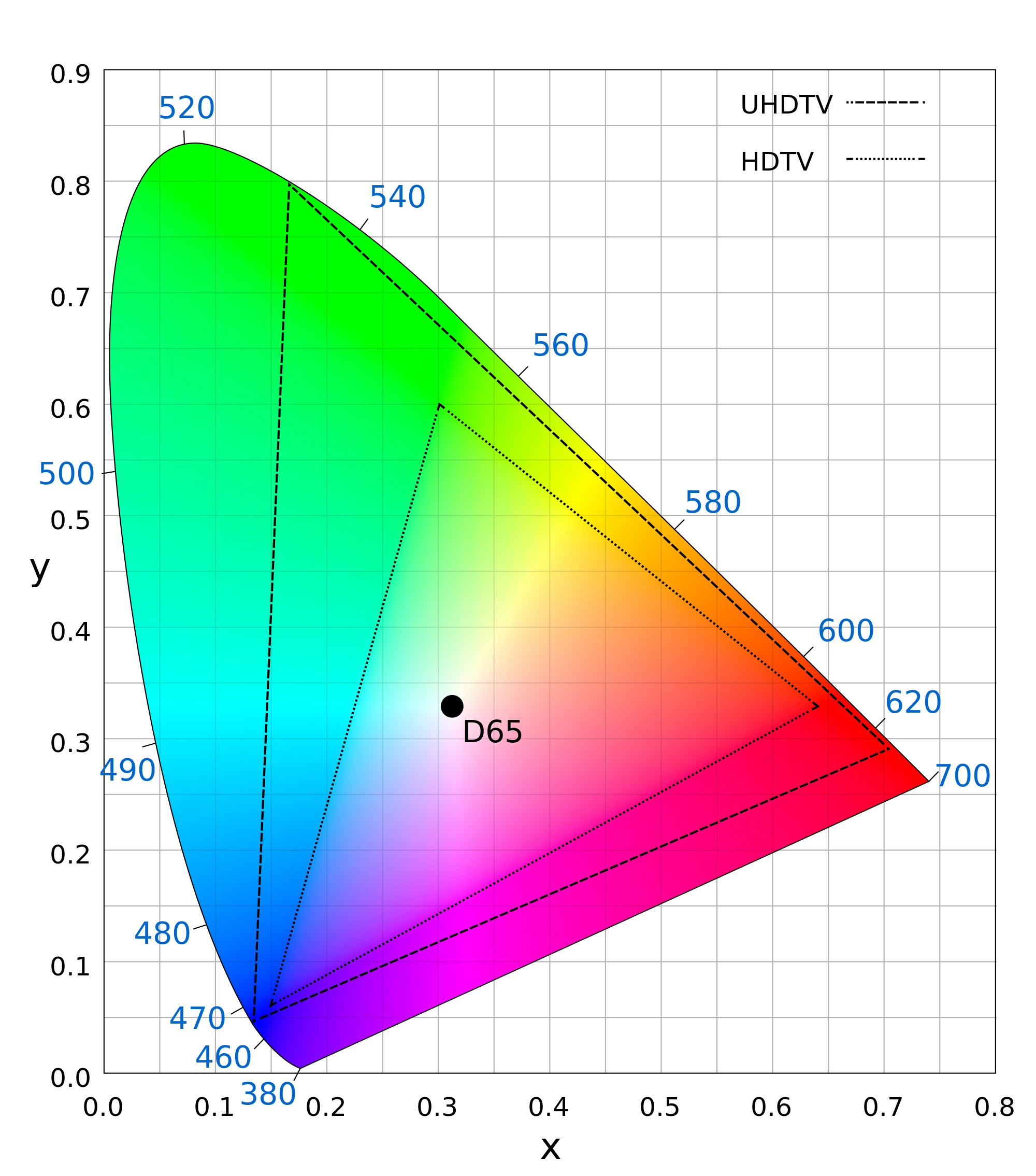 CIExy1931_Rec_2020_and_Rec_709.png