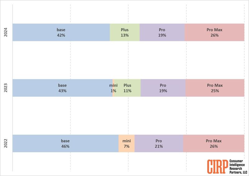cirp-iphone-model-types-sales.jpg