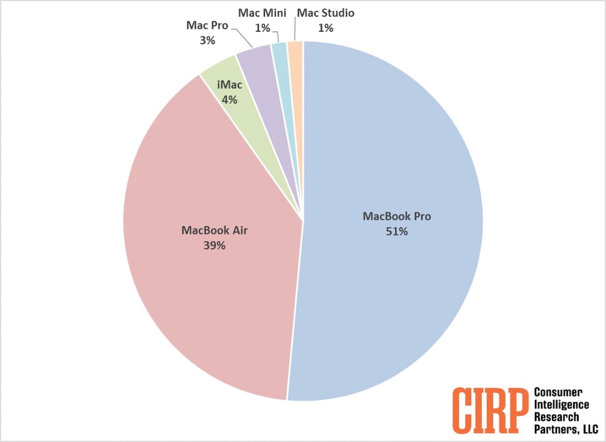 CIRP-Mac-sales-chart.jpg