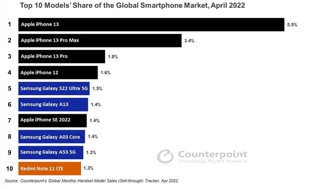 counterpoint-research-top-10-smartphone-share-for-april-2022-jpg.2075626