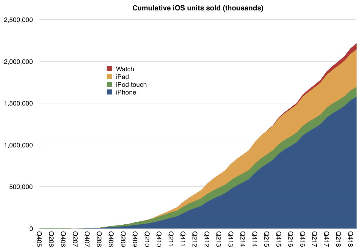 Cumulative iOS units sold.png