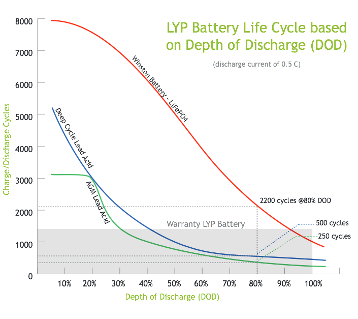 Cycle-Life-vs-Depth-of-Discharge.png